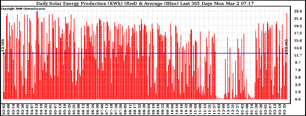 Solar PV/Inverter Performance Daily Solar Energy Production Last 365 Days