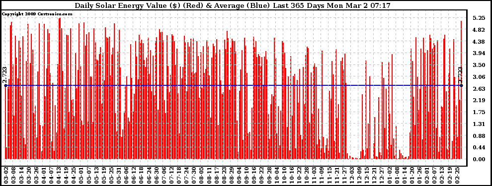 Solar PV/Inverter Performance Daily Solar Energy Production Value Last 365 Days