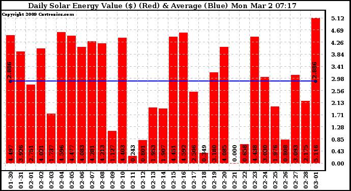 Solar PV/Inverter Performance Daily Solar Energy Production Value