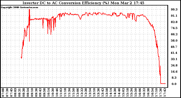 Solar PV/Inverter Performance Inverter DC to AC Conversion Efficiency