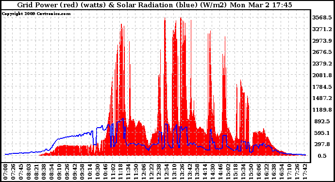 Solar PV/Inverter Performance Grid Power & Solar Radiation