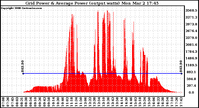 Solar PV/Inverter Performance Inverter Power Output