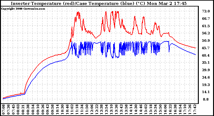 Solar PV/Inverter Performance Inverter Operating Temperature