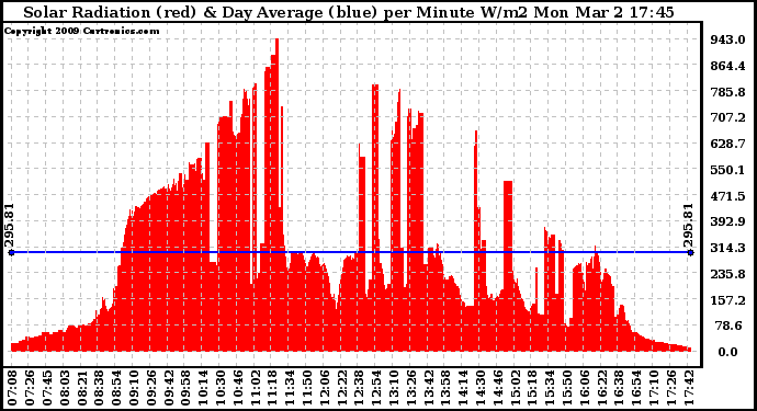 Solar PV/Inverter Performance Solar Radiation & Day Average per Minute