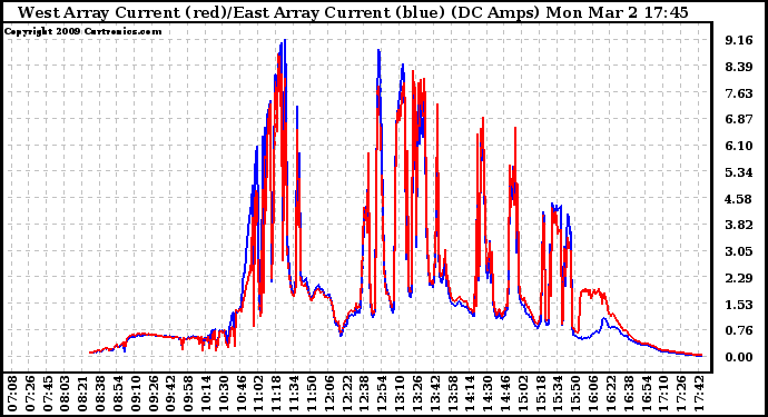 Solar PV/Inverter Performance Photovoltaic Panel Current Output