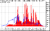 Solar PV/Inverter Performance West Array Power Output & Solar Radiation