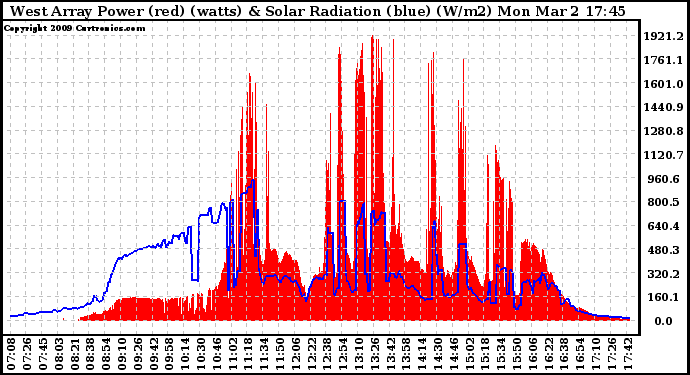 Solar PV/Inverter Performance West Array Power Output & Solar Radiation