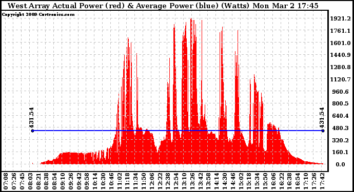 Solar PV/Inverter Performance West Array Actual & Average Power Output