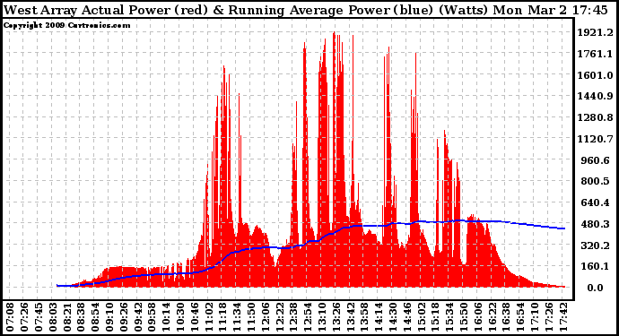 Solar PV/Inverter Performance West Array Actual & Running Average Power Output