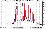 Solar PV/Inverter Performance Photovoltaic Panel Power Output