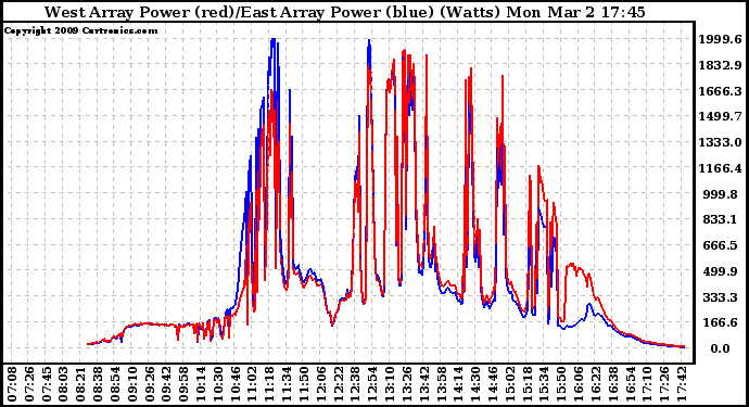 Solar PV/Inverter Performance Photovoltaic Panel Power Output