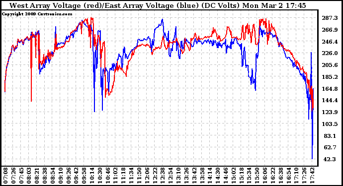 Solar PV/Inverter Performance Photovoltaic Panel Voltage Output