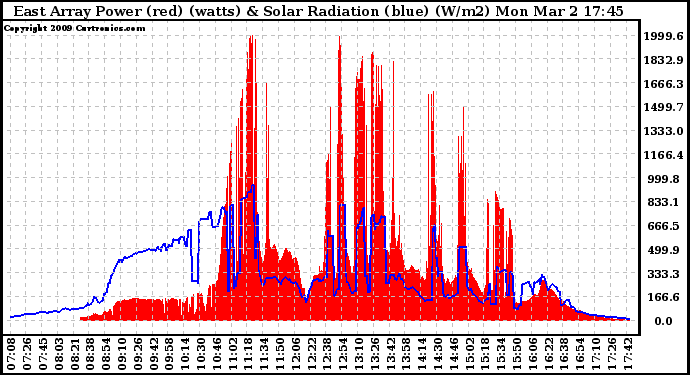 Solar PV/Inverter Performance East Array Power Output & Solar Radiation