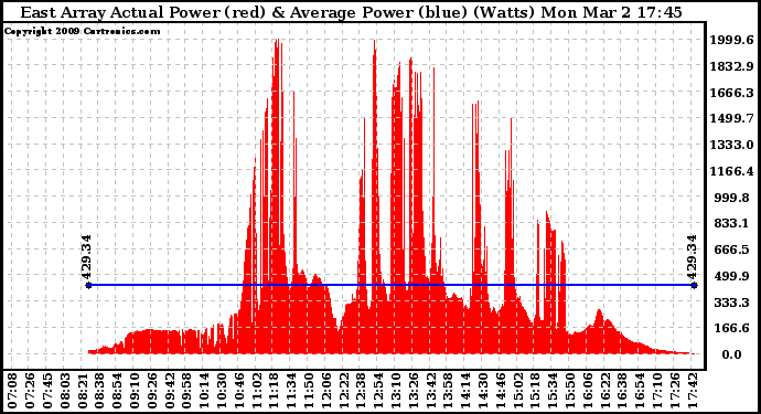 Solar PV/Inverter Performance East Array Actual & Average Power Output