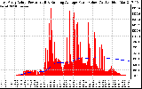 Solar PV/Inverter Performance East Array Actual & Running Average Power Output