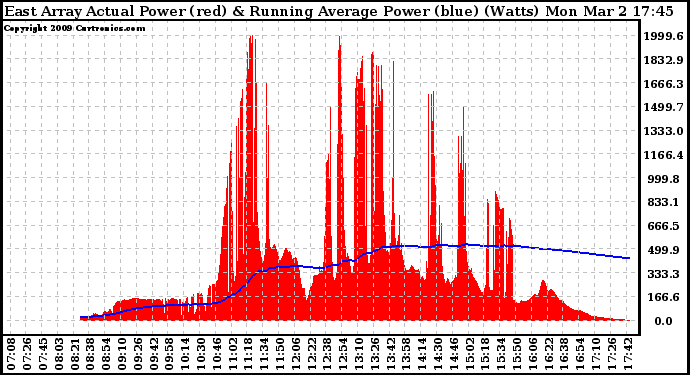 Solar PV/Inverter Performance East Array Actual & Running Average Power Output