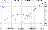 Solar PV/Inverter Performance Sun Altitude Angle & Azimuth Angle