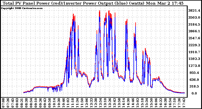 Solar PV/Inverter Performance PV Panel Power Output & Inverter Power Output