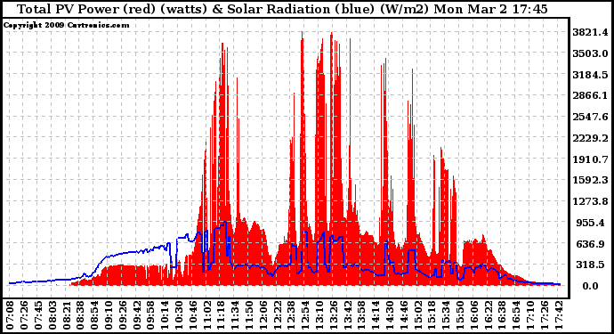 Solar PV/Inverter Performance Total PV Panel Power Output & Solar Radiation