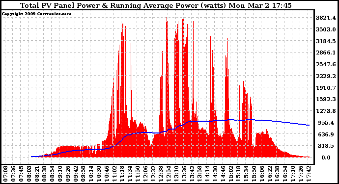 Solar PV/Inverter Performance Total PV Panel & Running Average Power Output