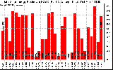 Solar PV/Inverter Performance Daily Solar Energy Production