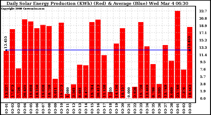 Solar PV/Inverter Performance Daily Solar Energy Production