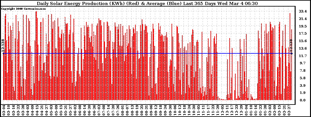 Solar PV/Inverter Performance Daily Solar Energy Production Last 365 Days