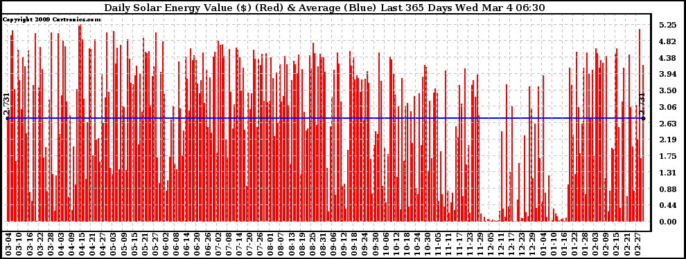 Solar PV/Inverter Performance Daily Solar Energy Production Value Last 365 Days