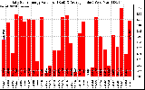 Solar PV/Inverter Performance Daily Solar Energy Production Value