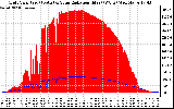 Solar PV/Inverter Performance Grid Power & Solar Radiation