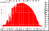 Solar PV/Inverter Performance Inverter Power Output