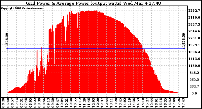 Solar PV/Inverter Performance Inverter Power Output