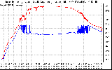 Solar PV/Inverter Performance Inverter Operating Temperature