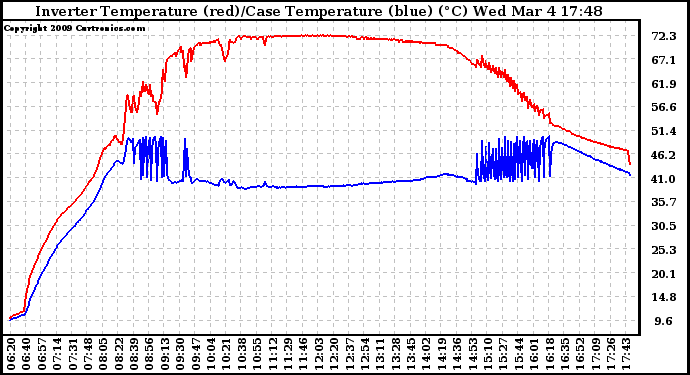 Solar PV/Inverter Performance Inverter Operating Temperature