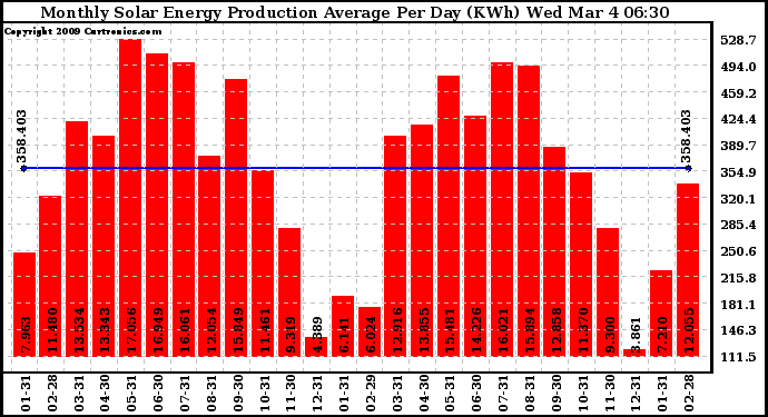 Solar PV/Inverter Performance Monthly Solar Energy Production Average Per Day (KWh)