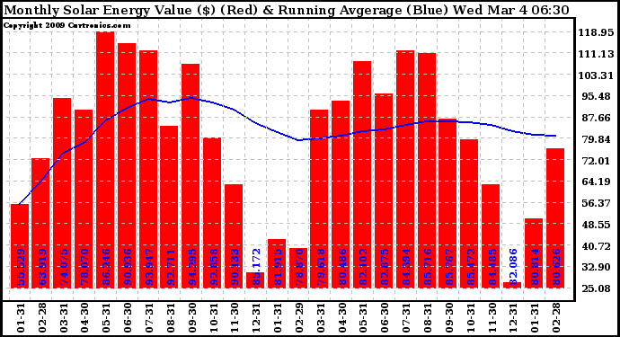 Solar PV/Inverter Performance Monthly Solar Energy Production Value Running Average