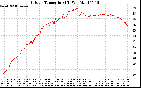 Solar PV/Inverter Performance Outdoor Temperature