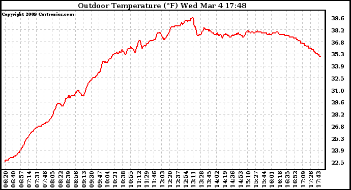 Solar PV/Inverter Performance Outdoor Temperature