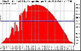 Solar PV/Inverter Performance Solar Radiation & Day Average per Minute