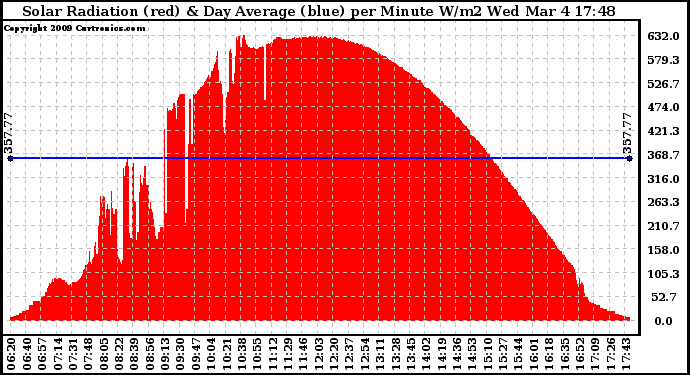 Solar PV/Inverter Performance Solar Radiation & Day Average per Minute