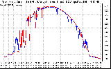 Solar PV/Inverter Performance Photovoltaic Panel Current Output