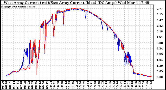 Solar PV/Inverter Performance Photovoltaic Panel Current Output