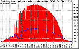 Solar PV/Inverter Performance West Array Power Output & Solar Radiation