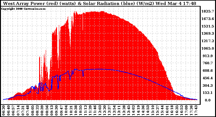 Solar PV/Inverter Performance West Array Power Output & Solar Radiation