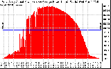 Solar PV/Inverter Performance West Array Actual & Average Power Output