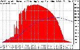 Solar PV/Inverter Performance West Array Actual & Running Average Power Output