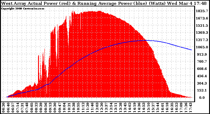 Solar PV/Inverter Performance West Array Actual & Running Average Power Output