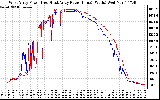 Solar PV/Inverter Performance Photovoltaic Panel Power Output