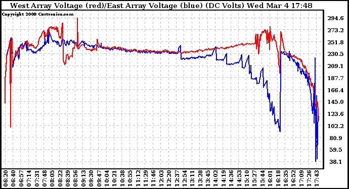 Solar PV/Inverter Performance Photovoltaic Panel Voltage Output