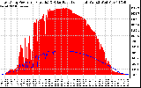 Solar PV/Inverter Performance East Array Power Output & Solar Radiation